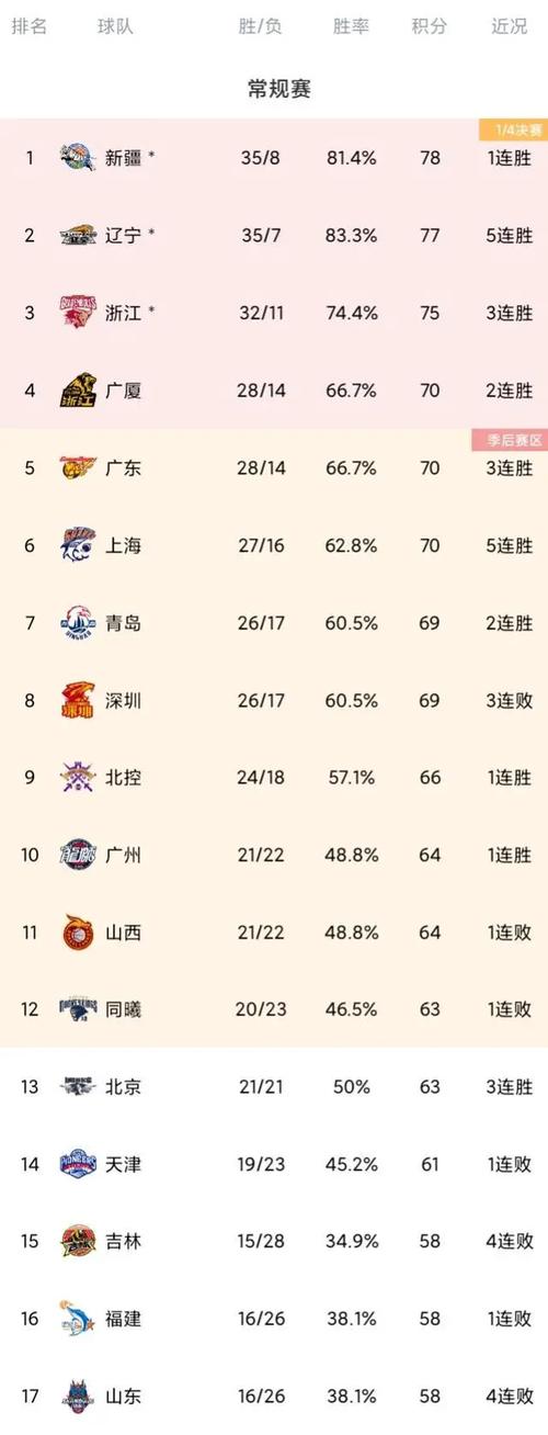 cba积分榜最新排名表季后赛结果